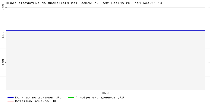 ���������� �� ���������� ns1.host96.ru. ns2.host96.ru. ns3.host96.ru.